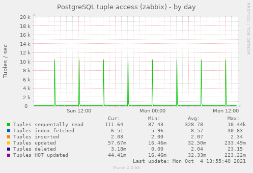 PostgreSQL tuple access (zabbix)