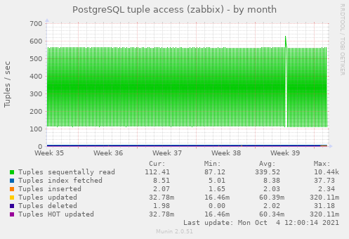 PostgreSQL tuple access (zabbix)