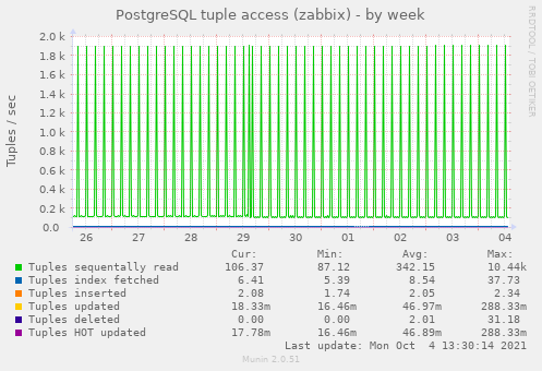 PostgreSQL tuple access (zabbix)