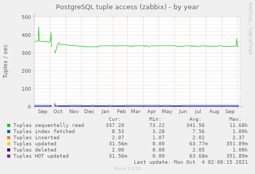 PostgreSQL tuple access (zabbix)