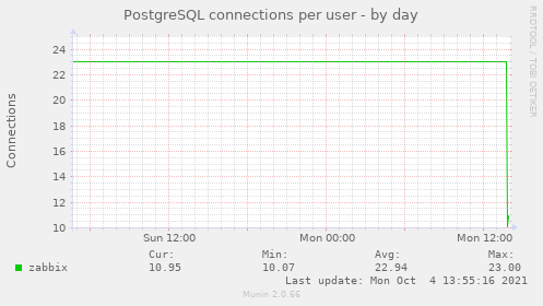 PostgreSQL connections per user