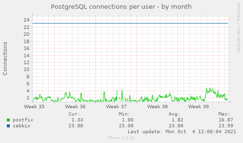 PostgreSQL connections per user