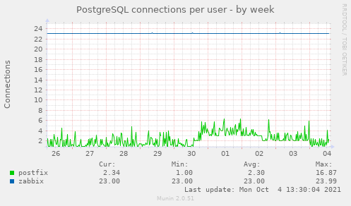 PostgreSQL connections per user