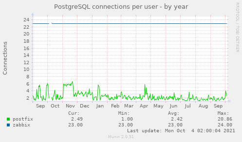 PostgreSQL connections per user