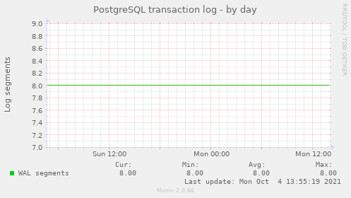 PostgreSQL transaction log
