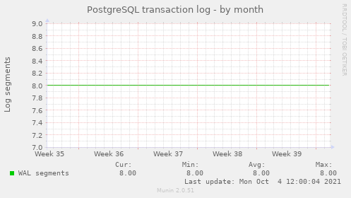 PostgreSQL transaction log