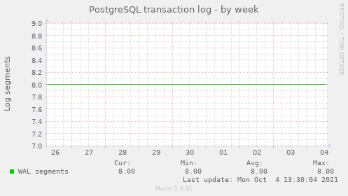 PostgreSQL transaction log