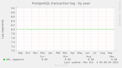 PostgreSQL transaction log