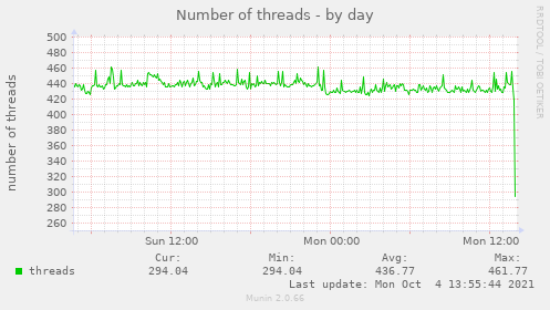 Number of threads