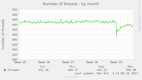 Number of threads
