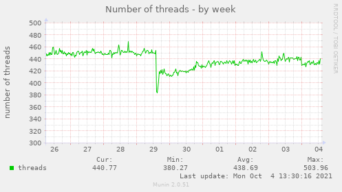 Number of threads