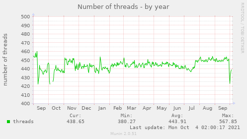 Number of threads