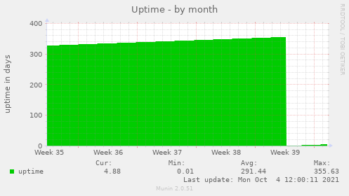 Uptime