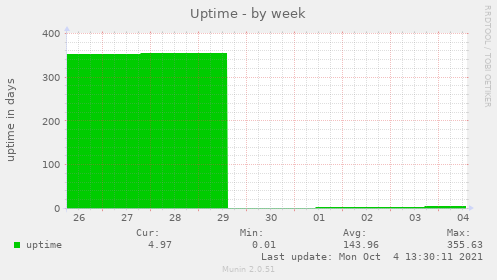 Uptime